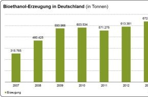Bundesverband der deutschen Bioethanolwirtschaft e. V.: Produktion von Bioethanol im Jahr 2013 deutlich gestiegen
