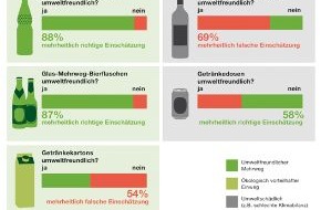 NABU: NABU-Umfrage: Verbraucher wollen umweltfreundliche Getränkeverpackungen (BILD)