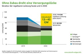 Zukunft Gas e. V.: Strommarkt 2030: Ohne Anreize für neue Gaskraftwerke droht Versorgungslücke