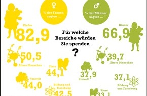 McDonald's Kinderhilfe Stiftung: So spenden die Deutschen: Kinder an der Spitze / Repräsentative Studie der McDonald's Kinderhilfe Stiftung und der Gesellschaft für Konsumforschung (GfK) untersucht Spendenbereitschaft der Deutschen (BILD)