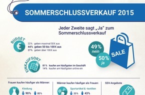 Sparwelt.de: Sommerschlussverkauf 2015: Männer prüfen SSV-Angebote - Frauen kaufen oft ohne Preisvergleich