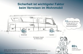 Niesmann+Bischoff GmbH: Repräsentative Umfrage bestätigt: Reisen im Wohnmobil am liebsten auf Nummer sicher