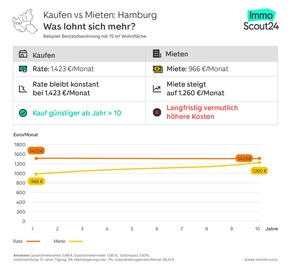 Mietkosten überholen Kreditraten: in welchen Städten sich der Immobilienkauf am schnellsten rechnet