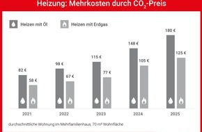 co2online gGmbH: Höherer CO2-Preis ab 1. Januar: Heizen mit Gas und Öl wird noch teurer / Heizkosten steigen im Schnitt um bis zu 100 Euro je Haushalt / 90 Prozent können Heizkosten sofort senken