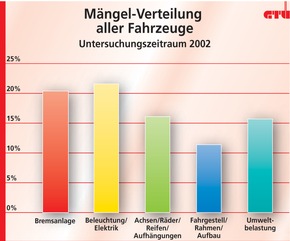 GTÜ deckt Risikogruppen auf