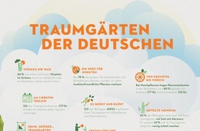 ANDREAS STIHL AG & Co. KG: Traumgärten der Deutschen / Das "STIHL Garten-Barometer 2020" zeigt, welche Vorstellungen deutsche Gartenbesitzer mit ihrem Traumgarten verbinden