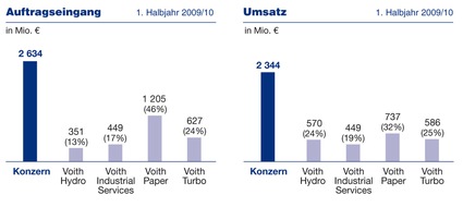 Voith AG: Voith mit gutem ersten Halbjahr - Geschäftsentwicklung stabilisiert sich (mit Bild)