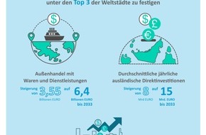 Department of Economy and Tourism Dubai: Dubai plant bis 2033 seine Wirtschaftskraft auf 8 Billionen Euro zu verdoppeln