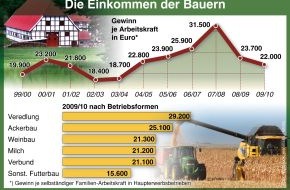 Deutscher Bauernverband (DBV): "Nach enttäuschendem Wirtschaftsjahr hoffen wir auf den Aufschwung" - Sonnleitner stellt Situationsbericht 2011 der Landwirtschaft vor (mit Bild)