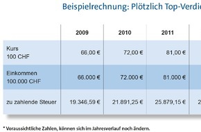 Vereinigte Lohnsteuerhilfe e.V. - VLH: Schweizer Franken steigt - deutscher Fiskus verdient