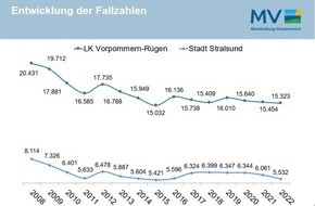 Polizeiinspektion Stralsund: POL-HST: Polizeiliche Kriminalstatistik 2022 für den Landkreis Vorpommern-Rügen
