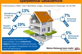 co2online gGmbH: Erfolgreich Heizkosten sparen: Erst dämmen, dann Heizung anpassen / Wer dämmt, sollte die Heizung an den geringeren Wärmebedarf des Hauses anpassen / Hydraulischer Abgleich löst das Problem (FOTO)