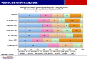 Rauchende Journalisten: 16.5 Zigaretten pro Tag