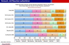 Pfizer AG: Rauchende Journalisten: 16.5 Zigaretten pro Tag