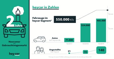 heycar: Zwei Jahre heycar: So mischt die Plattform den Online-Fahrzeughandel auf