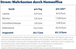 CHECK24 GmbH: Homeoffice: Mehrkosten bei Strom von bis zu 65 Euro jährlich