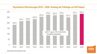 DAK-Gesundheit: Höchststand bei Ausfalltagen wegen Psyche in NRW