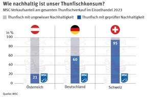 Marine Stewardship Council (MSC): Welt-Thunfisch-Tag am 02. Mai: Wie nachhaltiger Thunfisch den Markt erobert