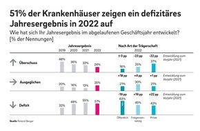 Roland Berger: Fusionen und Einsatz neuer Technologien: Deutschlands Krankenhäuser nutzen rasanten Strukturwandel, um sich neu zu positionieren
