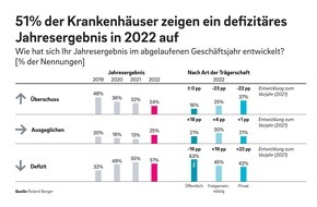 Roland Berger: Fusionen und Einsatz neuer Technologien: Deutschlands Krankenhäuser nutzen rasanten Strukturwandel, um sich neu zu positionieren