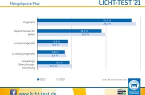 ZDK Zentralverband Deutsches Kraftfahrzeuggewerbe e.V.: Licht-Test 2021: Weniger Mängel als im Vorjahr