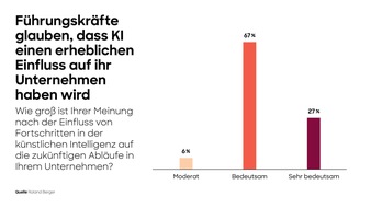 Roland Berger: Künstliche Intelligenz verändert die Gesundheitsbranche massiv / Unternehmen fühlen sich nicht gut vorbereitet