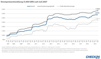 CHECK24 GmbH: Strompreis 2020: Verbraucher müssen mit weiter steigenden Kosten rechnen