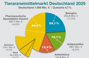 Bundesverband f&uuml;r Tiergesundheit e.V.: Tiergesundheit gestalten - Innovation, Sicherheit und Nachhaltigkeit im Fokus