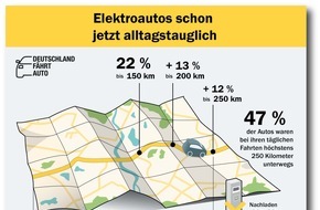 HUK-COBURG: Elektroautos schon jetzt alltagstauglich