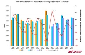 auto-schweiz / auto-suisse: Auto-Markt konstant auf solidem Niveau