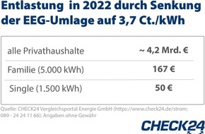 CHECK24 GmbH: Senkung der EEG-Umlage 2022 - Familie wird um 167 Euro pro Jahr entlastet
