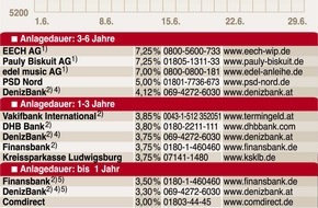Faktenkontor: Kunst-Investment riecht nach Fisch
