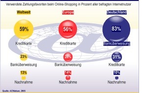 Postbank: Deutsche Online-Shopper bevorzugen die Übeweisung