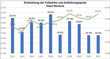 Polizeiinspektion Rostock: POL-HRO: Kriminalstatistik für die Polizeiinspektion Rostock für das Jahr 2021 Erneuter Rückgang der Straftaten - Deutliche Erhöhung der Aufklärungsquote Erstmals Überblick über ein gesamtes Corona-Jahr