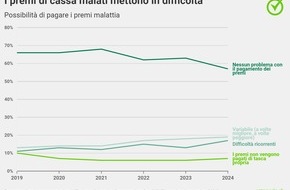 comparis.ch AG: Comunicato stampa: Prospettive per il 2025: i premi di cassa malati mettono in difficoltà gli svizzeri come mai prima d’ora