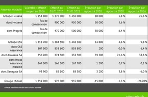 comparis.ch AG: Communiqué de presse : Groupe Mutuel, grand perdant du changement d’assurance de base