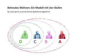 ARTISET: Motion «Ergänzungsleistungen für Betreutes Wohnen» / Betreutes Wohnen steht vor wichtigen Weichenstellungen