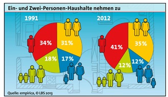 LBS Infodienst Bauen und Finanzieren: Neue Bundesländer holen bei Wohnflächenvergleich auf (BILD)