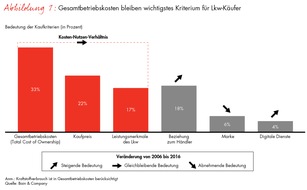 Bain & Company: Bain-Studie zum europäischen Lkw-Markt / Digitale Dienste und Kundennähe entscheiden über langfristigen Erfolg der Truckhersteller