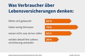 FACTO: Verbraucher fühlen sich von Lebensversicherern getäuscht / Repräsentativstudie: Massive Verunsicherung und Enttäuschung in der Bevölkerung