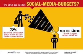 news aktuell GmbH: Nur die Hälfte des Social-Media-Budgets landet in der PR