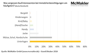 McMakler: Makler-Umfrage: Erstaunlich, was bei Besichtigungen vergessen wird - sogar Babys