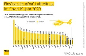 ADAC Hessen-Thüringen e.V.: ADAC Rettungshubschrauber-Bilanz 2020 - Zahl der Einsätze mit „Christoph 28“ bleibt stabil