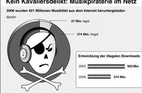 Bundesverband Musikindustrie e.V.: Musikwirtschaft verstärkt Kampf gegen illegale Downloads