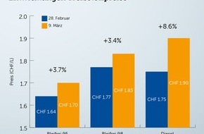 Touring Club Schweiz/Suisse/Svizzero - TCS: TCS Benzinpreisradar zeigt, was der Iran-Krieg an der Tankstelle kostet