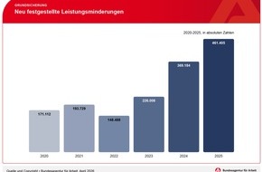Bundesagentur f&uuml;r Arbeit (BA): Zahl der Leistungsminderungen ist 2025 gegen&uuml;ber dem Vorjahr gestiegen / BA-Presseinfo Nr. 13