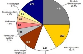 BKK Dachverband e.V.: Erfreuliche Entwicklung: Krankenstand im I. Quartal 2014 so niedrig wie zuletzt vor 7 Jahren - Deutlicher Anstieg der AU-Tage 2013 (FOTO)