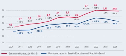 BDU Bundesverband Deutscher Unternehmensberatungen: Personalberatungsbranche in Deutschland: Marktteilnehmer prognostizieren leichten Umsatzrückgang auf 2,78 Milliarden Euro in 2025