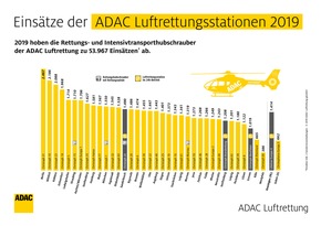 ADAC Luftrettung fliegt erneut 54.000 Einsätze / Bilanz bleibt auf Rekordniveau / Meiste Rettungseinsätze in Bayern, Rheinland-Pfalz und NRW / Mehr Spezialeinsätze / Auftakt &quot;50 Jahre Christoph&quot;