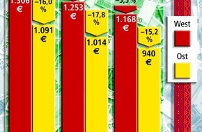 Bundesgeschäftsstelle Landesbausparkassen (LBS): Kostengünstiges Bauen stabilisiert Eigentumsbildung / Neubaukosten für Einfamilienhäuser 6,5 Prozent niedriger als 1995 / In neuen Ländern Reihenhaus-Baupreise weit unter 1.000 Euro pro ...